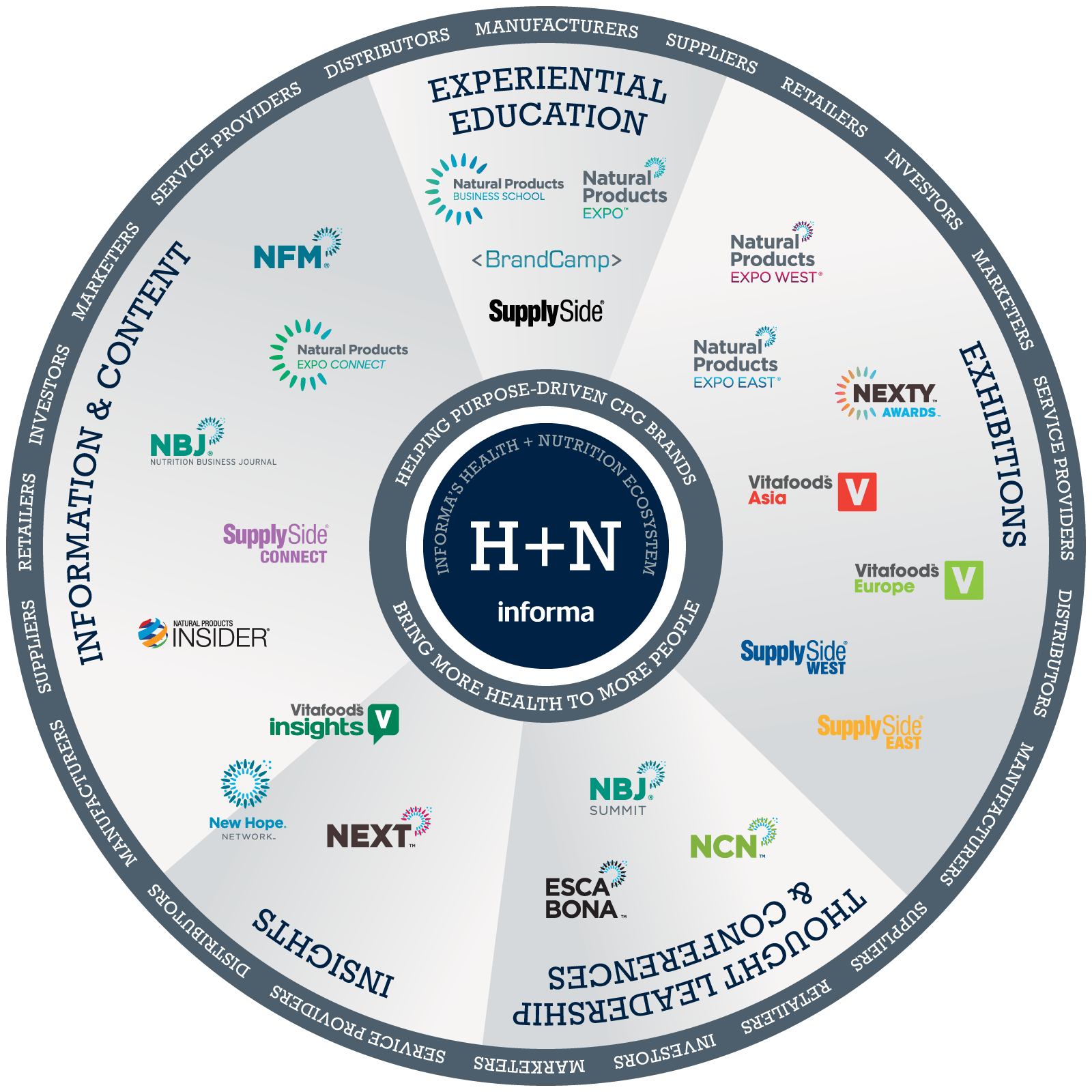 Health & Nutrition Brand Wheel